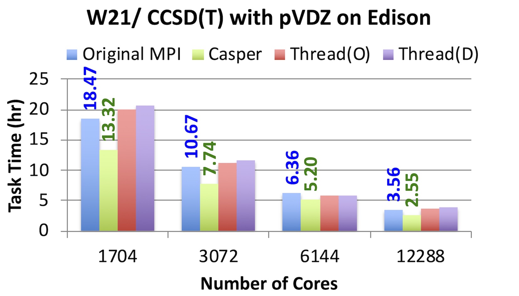 CCSD(T) with W21