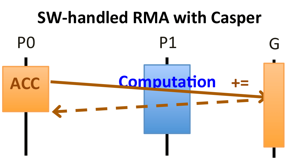 SW-handled RMA with Casper