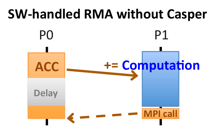 SW-handled RMA without Casper