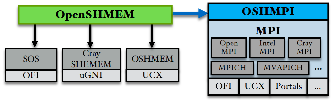 OSHMPI Overview