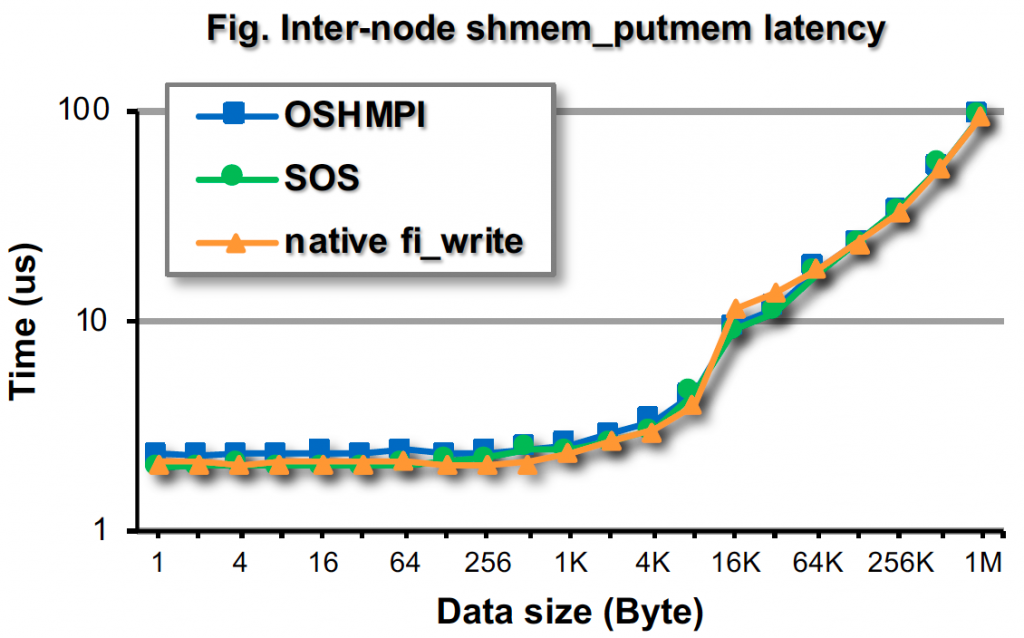 Oshmpi Put Latency