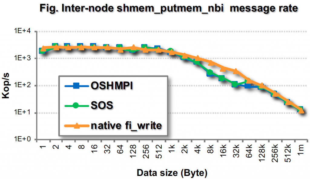 Oshmpi Nonblocking Put Message Rate